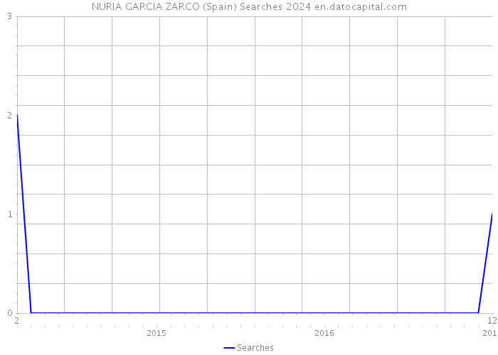 NURIA GARCIA ZARCO (Spain) Searches 2024 