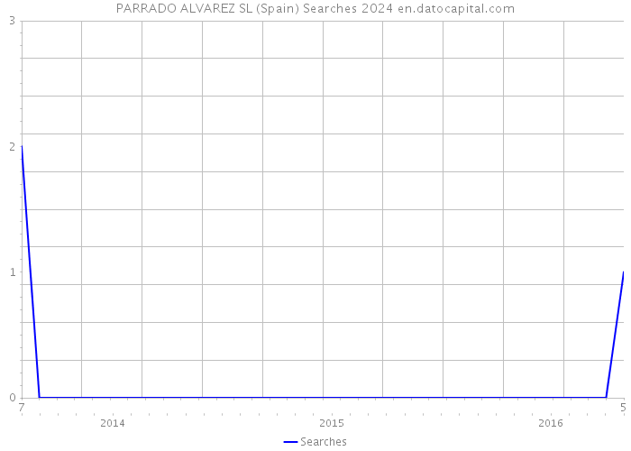 PARRADO ALVAREZ SL (Spain) Searches 2024 