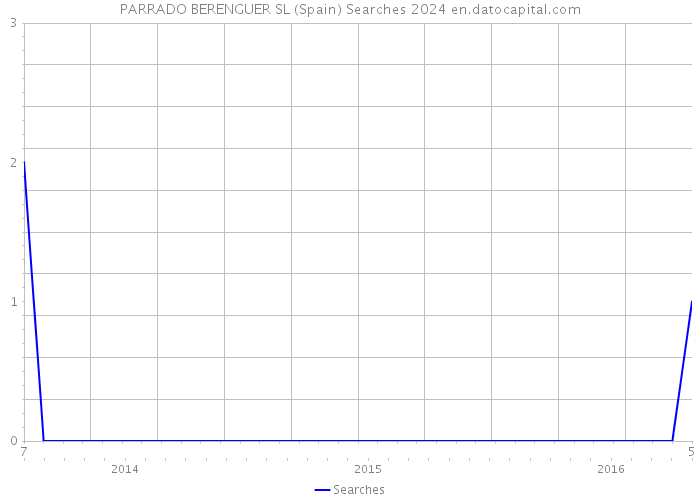 PARRADO BERENGUER SL (Spain) Searches 2024 