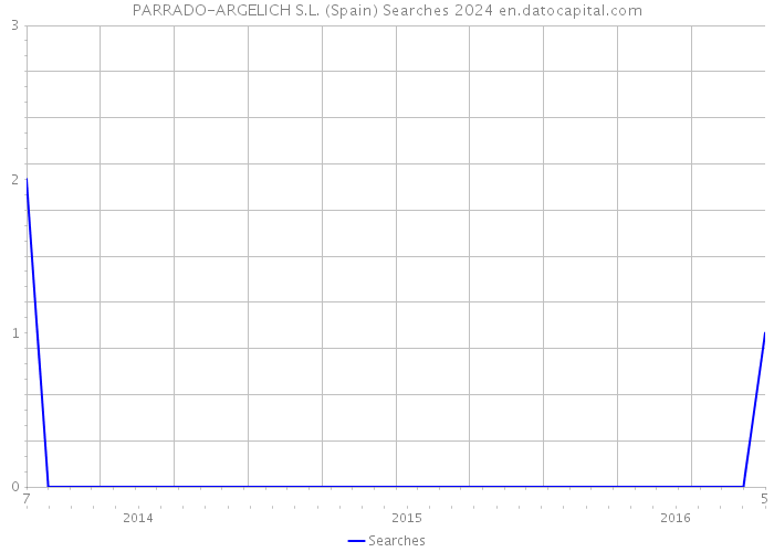 PARRADO-ARGELICH S.L. (Spain) Searches 2024 