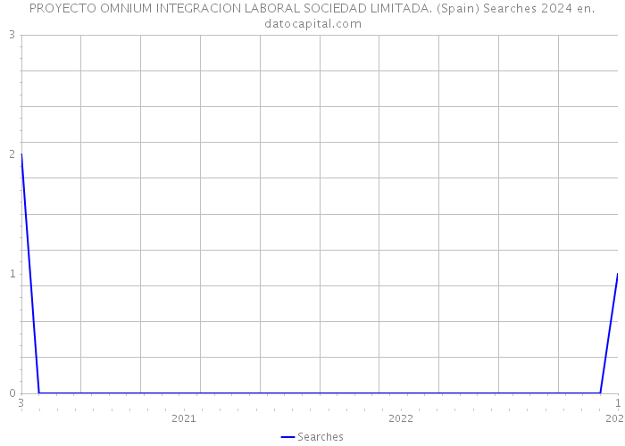 PROYECTO OMNIUM INTEGRACION LABORAL SOCIEDAD LIMITADA. (Spain) Searches 2024 