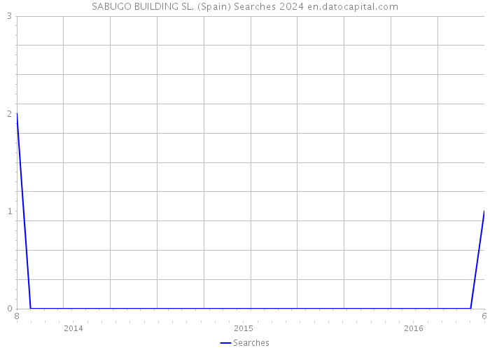SABUGO BUILDING SL. (Spain) Searches 2024 