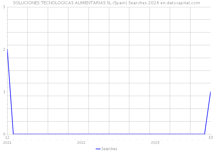 SOLUCIONES TECNOLOGICAS ALIMENTARIAS SL (Spain) Searches 2024 