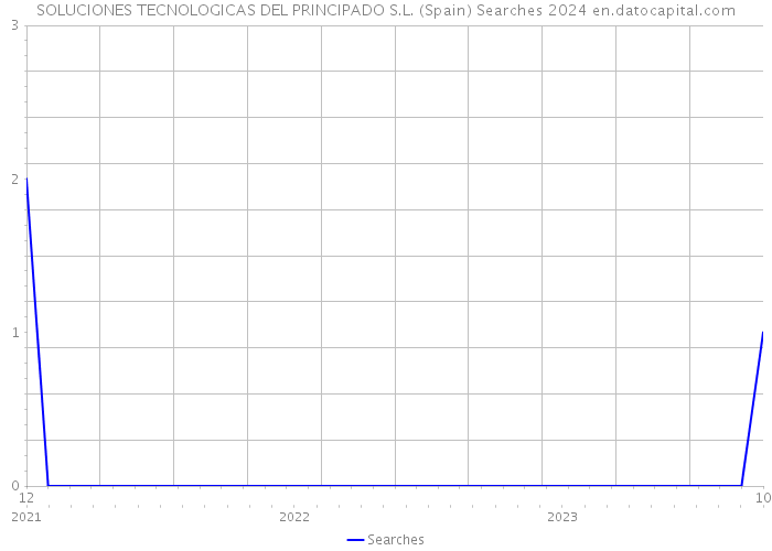 SOLUCIONES TECNOLOGICAS DEL PRINCIPADO S.L. (Spain) Searches 2024 