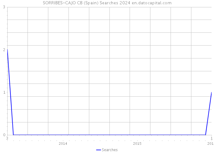 SORRIBES-CAJO CB (Spain) Searches 2024 