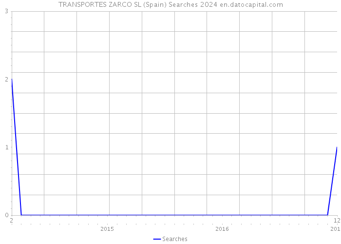 TRANSPORTES ZARCO SL (Spain) Searches 2024 