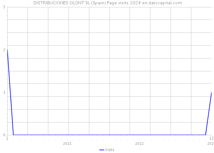  DISTRIBUCIONES OLONT SL (Spain) Page visits 2024 