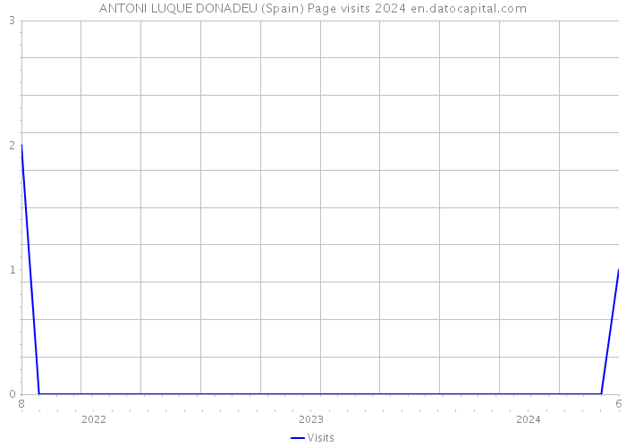 ANTONI LUQUE DONADEU (Spain) Page visits 2024 