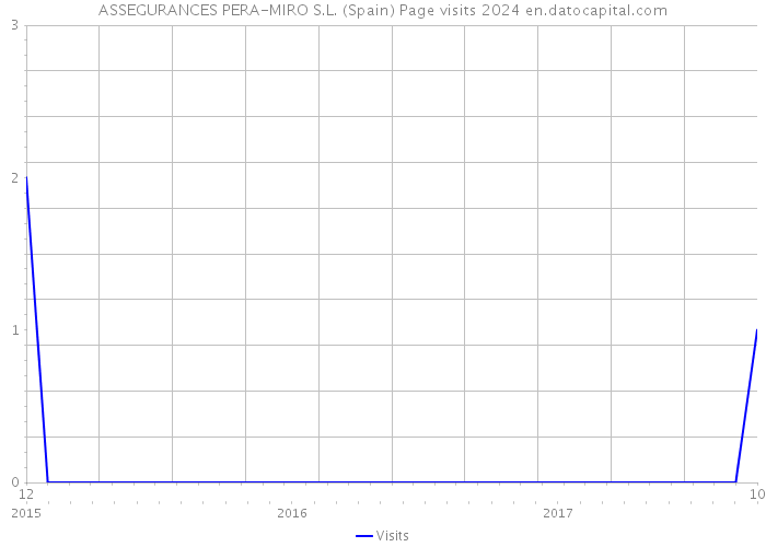 ASSEGURANCES PERA-MIRO S.L. (Spain) Page visits 2024 