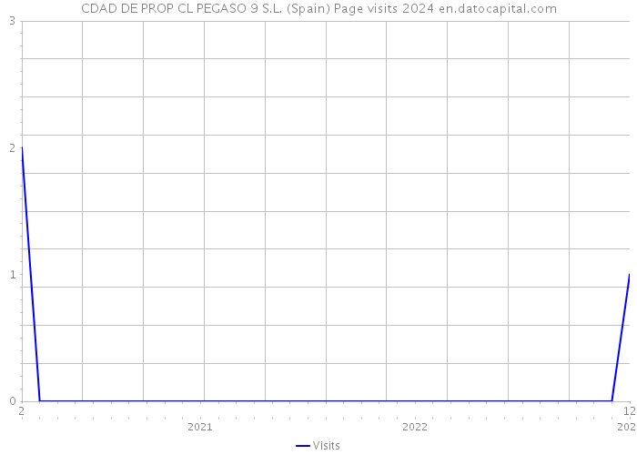 CDAD DE PROP CL PEGASO 9 S.L. (Spain) Page visits 2024 