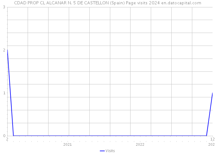 CDAD PROP CL ALCANAR N. 5 DE CASTELLON (Spain) Page visits 2024 
