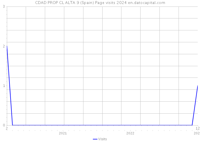 CDAD PROP CL ALTA 9 (Spain) Page visits 2024 