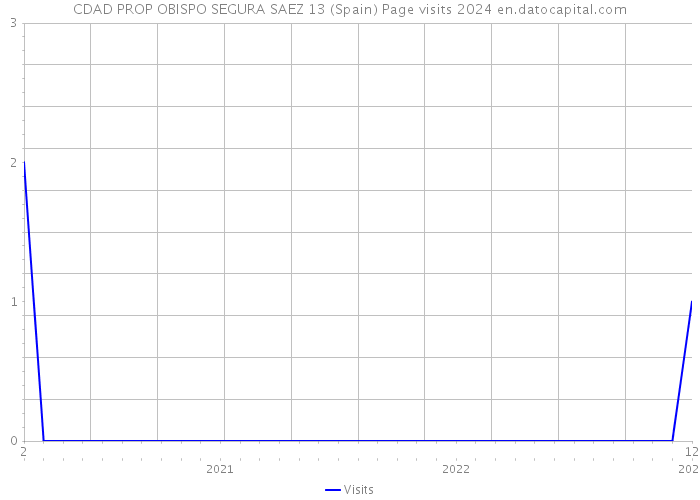 CDAD PROP OBISPO SEGURA SAEZ 13 (Spain) Page visits 2024 