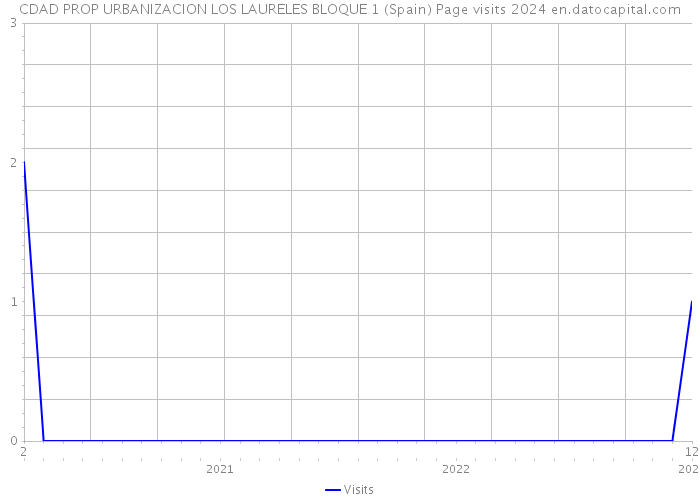 CDAD PROP URBANIZACION LOS LAURELES BLOQUE 1 (Spain) Page visits 2024 