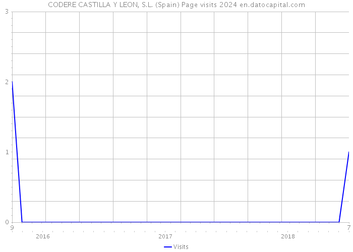 CODERE CASTILLA Y LEON, S.L. (Spain) Page visits 2024 