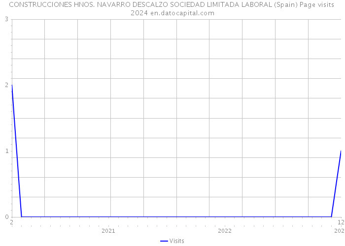 CONSTRUCCIONES HNOS. NAVARRO DESCALZO SOCIEDAD LIMITADA LABORAL (Spain) Page visits 2024 