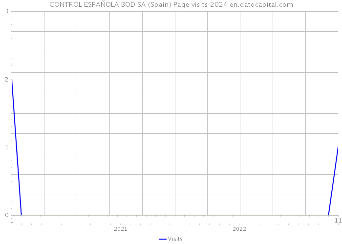 CONTROL ESPAÑOLA BOD SA (Spain) Page visits 2024 