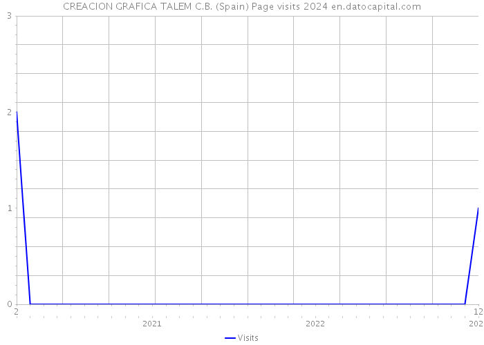 CREACION GRAFICA TALEM C.B. (Spain) Page visits 2024 