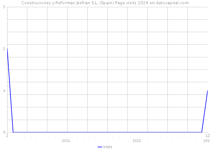 Construciones y Reformas Jesfran S.L. (Spain) Page visits 2024 