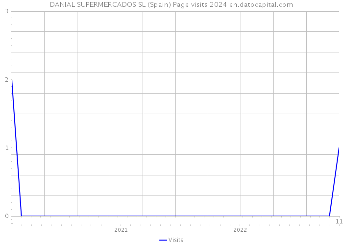 DANIAL SUPERMERCADOS SL (Spain) Page visits 2024 