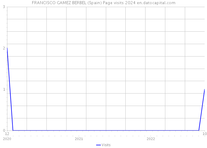 FRANCISCO GAMEZ BERBEL (Spain) Page visits 2024 