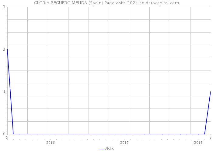 GLORIA REGUERO MELIDA (Spain) Page visits 2024 