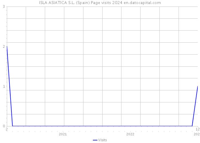 ISLA ASIATICA S.L. (Spain) Page visits 2024 