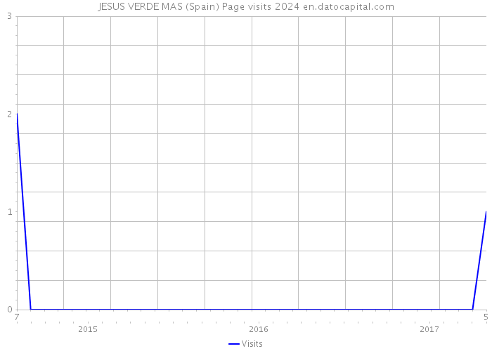 JESUS VERDE MAS (Spain) Page visits 2024 