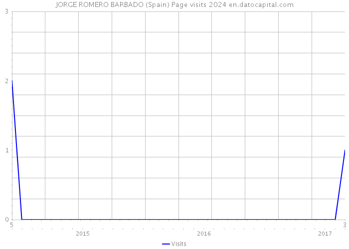 JORGE ROMERO BARBADO (Spain) Page visits 2024 
