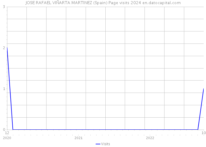 JOSE RAFAEL VIÑARTA MARTINEZ (Spain) Page visits 2024 