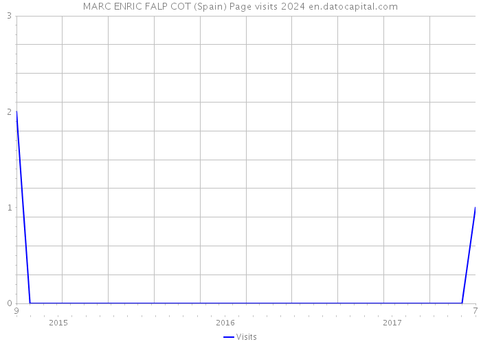 MARC ENRIC FALP COT (Spain) Page visits 2024 