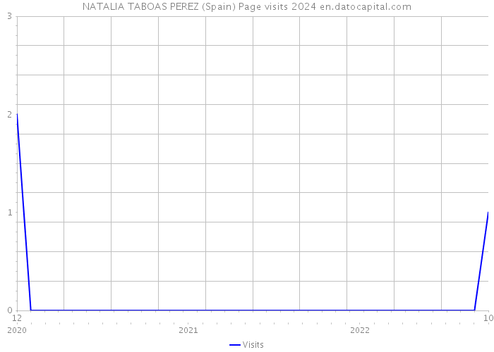 NATALIA TABOAS PEREZ (Spain) Page visits 2024 