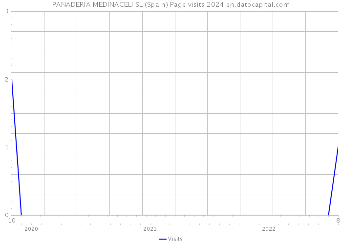 PANADERIA MEDINACELI SL (Spain) Page visits 2024 