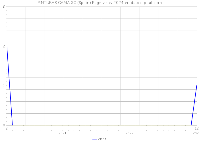 PINTURAS GAMA SC (Spain) Page visits 2024 