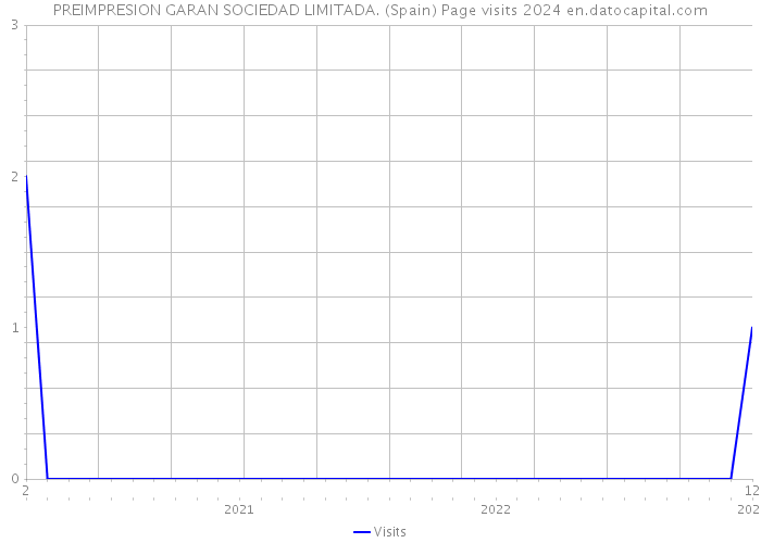 PREIMPRESION GARAN SOCIEDAD LIMITADA. (Spain) Page visits 2024 