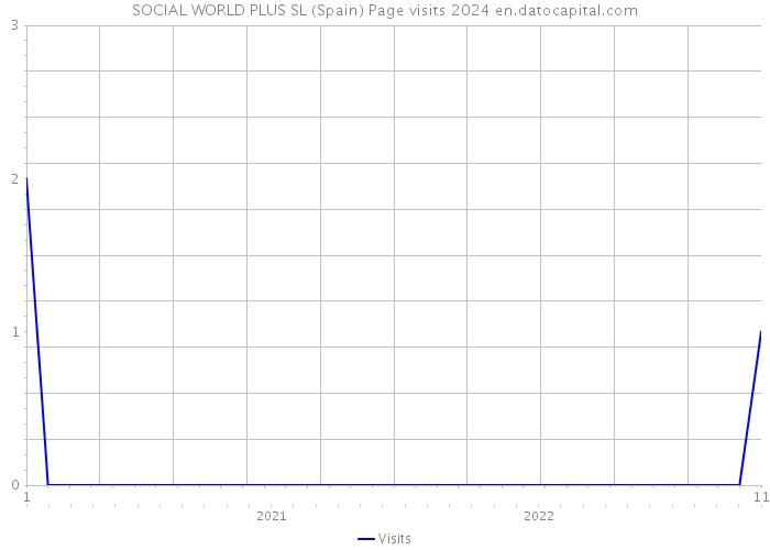 SOCIAL WORLD PLUS SL (Spain) Page visits 2024 
