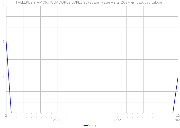 TALLERES Y AMORTIGUADORES LOPEZ SL (Spain) Page visits 2024 