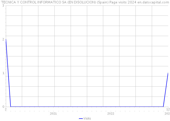 TECNICA Y CONTROL INFORMATICO SA (EN DISOLUCION) (Spain) Page visits 2024 