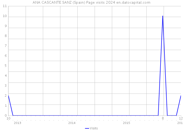 ANA CASCANTE SANZ (Spain) Page visits 2024 