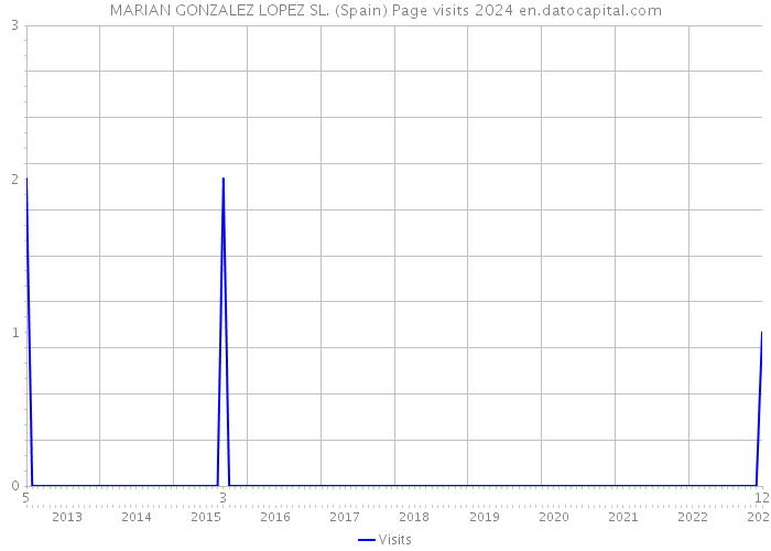MARIAN GONZALEZ LOPEZ SL. (Spain) Page visits 2024 