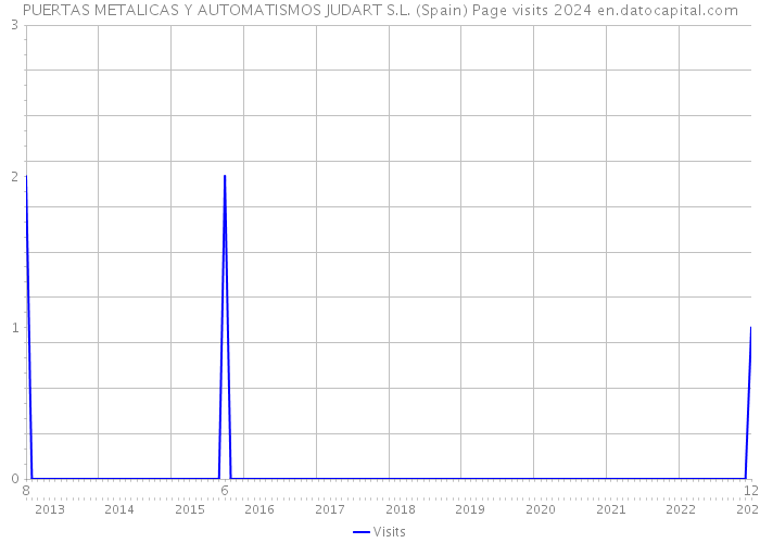 PUERTAS METALICAS Y AUTOMATISMOS JUDART S.L. (Spain) Page visits 2024 