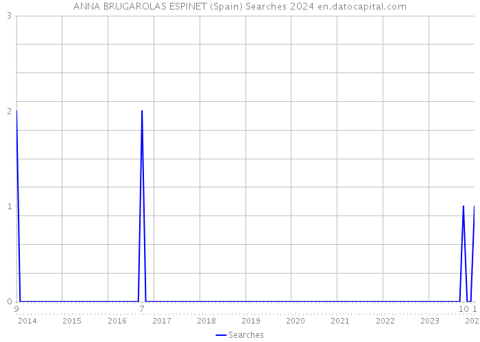 ANNA BRUGAROLAS ESPINET (Spain) Searches 2024 