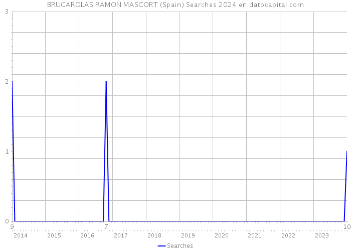 BRUGAROLAS RAMON MASCORT (Spain) Searches 2024 