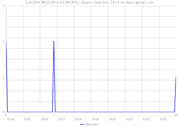CLAUDIA BRUGAROLAS BRUFAU (Spain) Searches 2024 