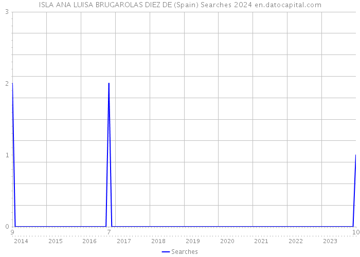 ISLA ANA LUISA BRUGAROLAS DIEZ DE (Spain) Searches 2024 