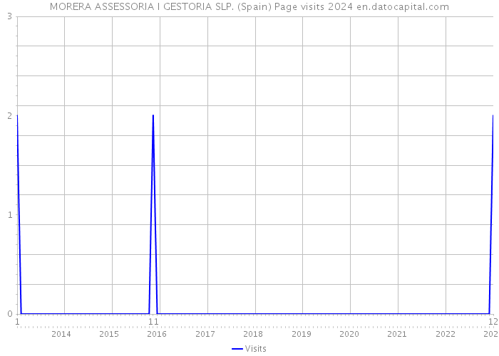 MORERA ASSESSORIA I GESTORIA SLP. (Spain) Page visits 2024 