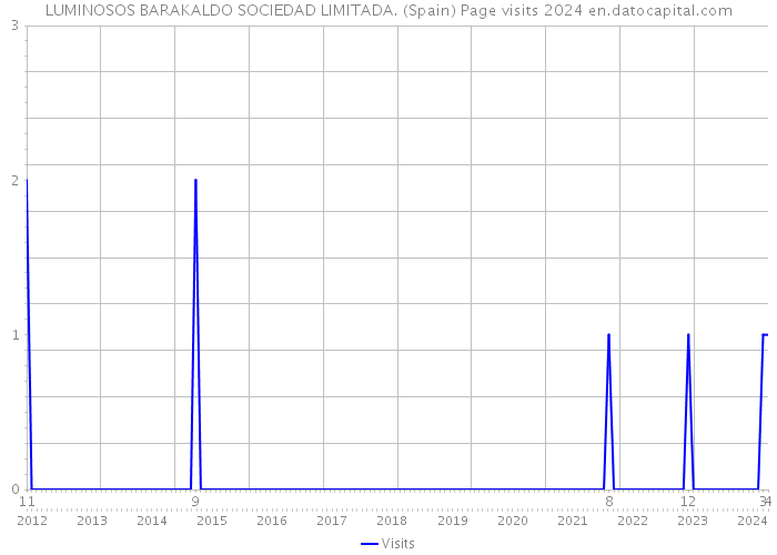 LUMINOSOS BARAKALDO SOCIEDAD LIMITADA. (Spain) Page visits 2024 