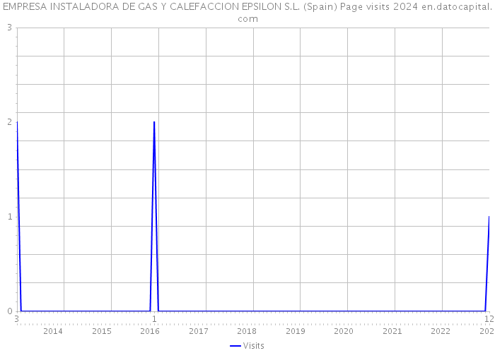 EMPRESA INSTALADORA DE GAS Y CALEFACCION EPSILON S.L. (Spain) Page visits 2024 