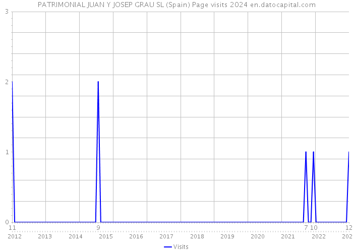 PATRIMONIAL JUAN Y JOSEP GRAU SL (Spain) Page visits 2024 