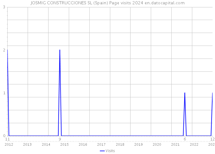 JOSMIG CONSTRUCCIONES SL (Spain) Page visits 2024 